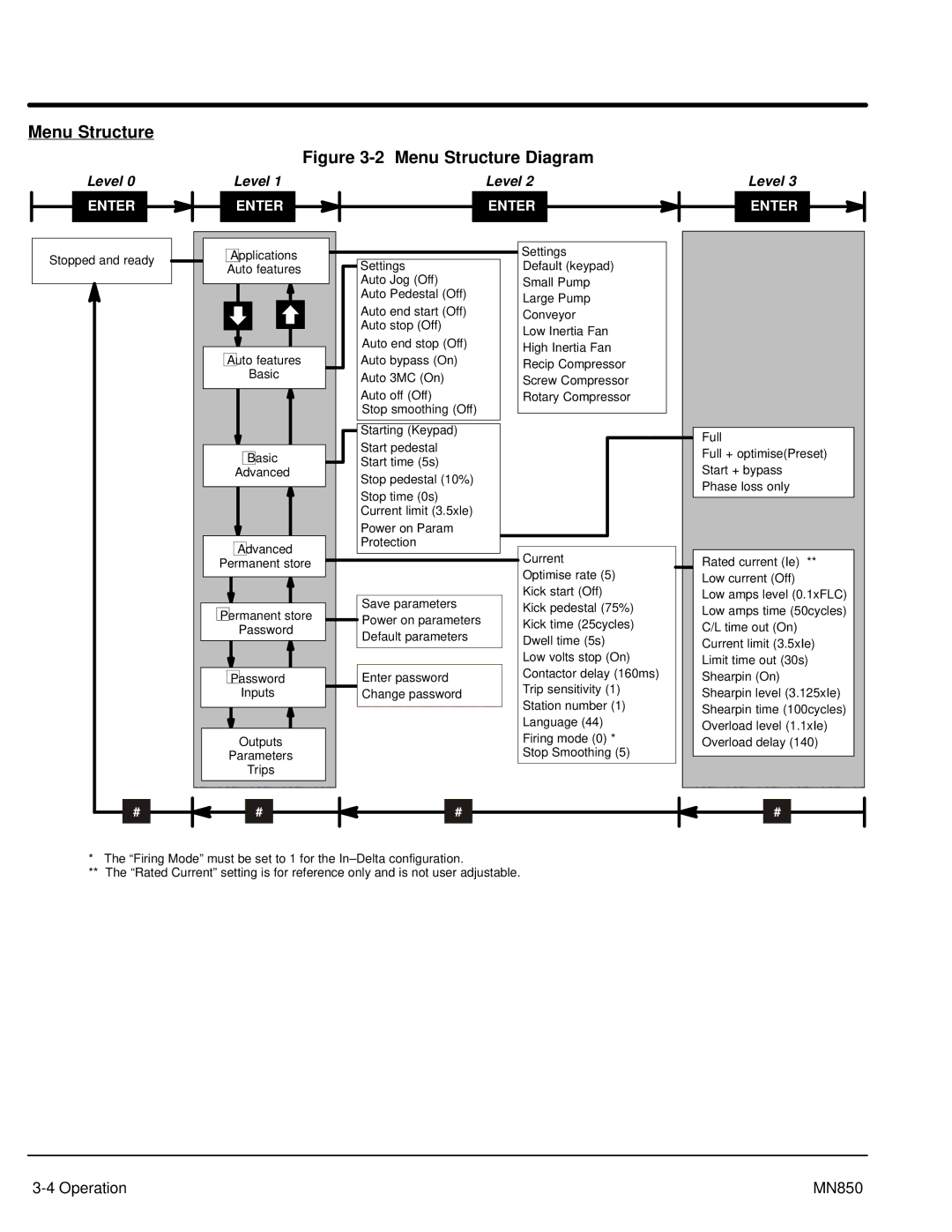 Baldor Baldor, MN850 manual Menu Structure Diagram 