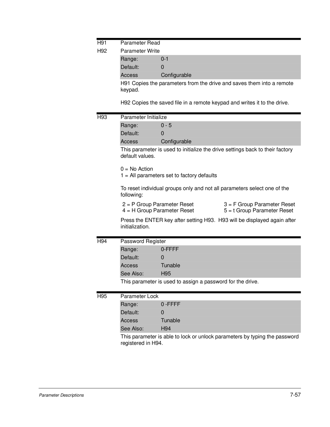 Baldor VS1MD H91 Parameter Read H92 Parameter Write Range Default, H93 Parameter Initialize Range 0 Default 