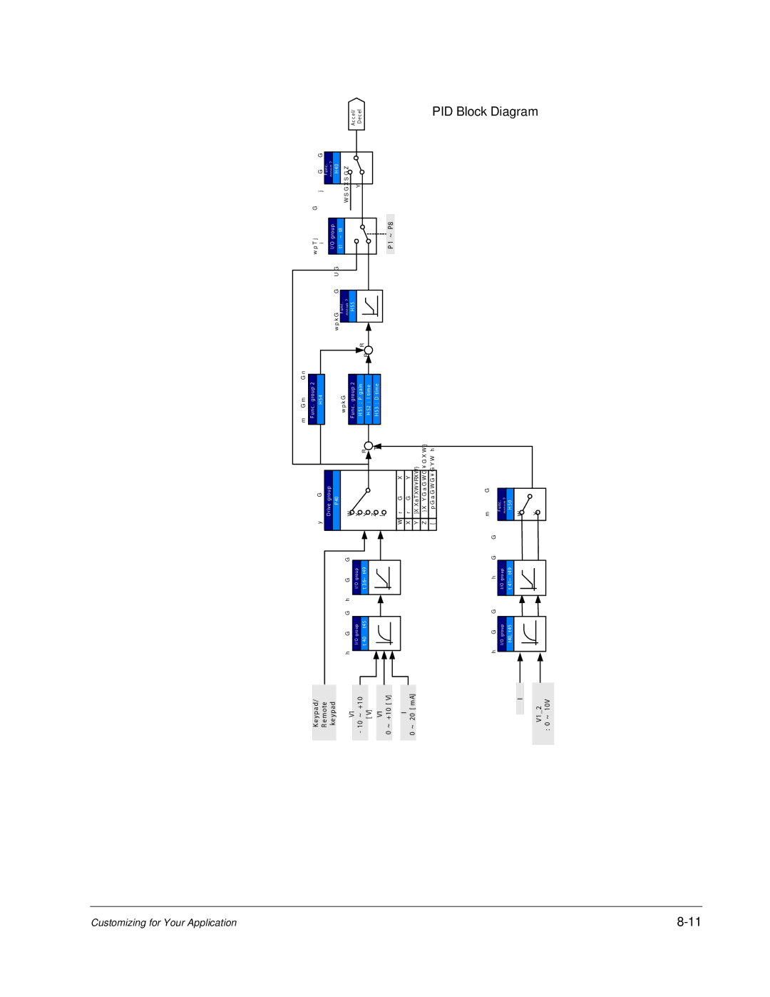 Baldor VS1MD instruction manual PID Block Diagram 