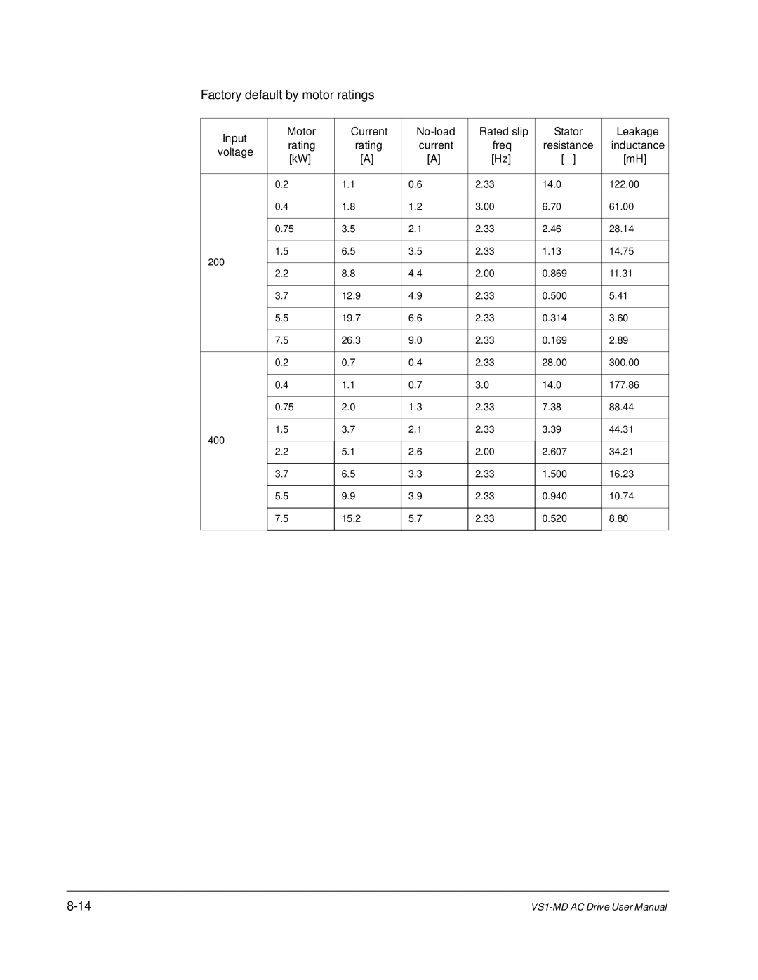 Baldor VS1MD instruction manual Factory default by motor ratings 