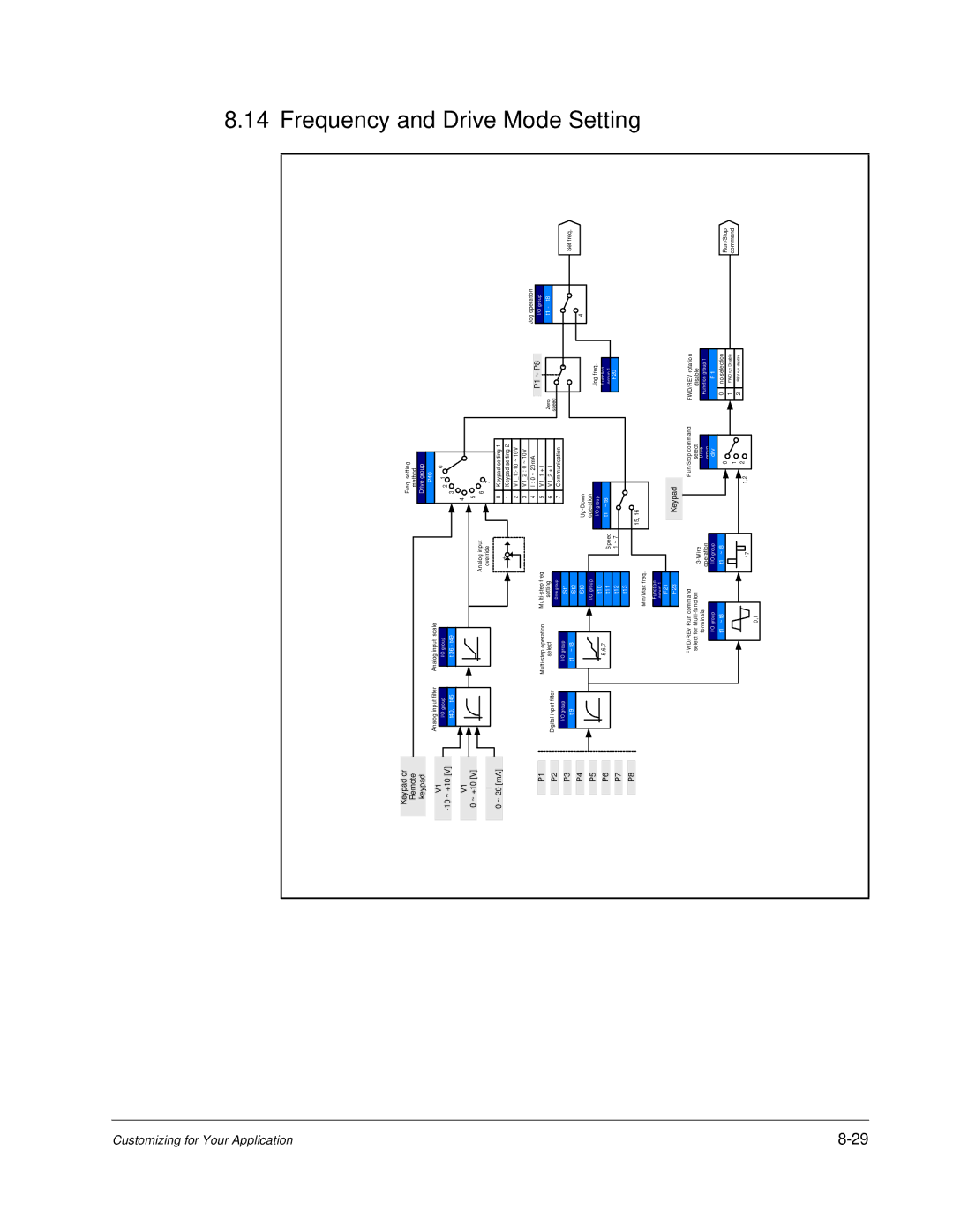 Baldor VS1MD instruction manual Frequency and Drive Mode Setting, Keypad or Remote keypad 10 ~ +10 ~ 20 mA 