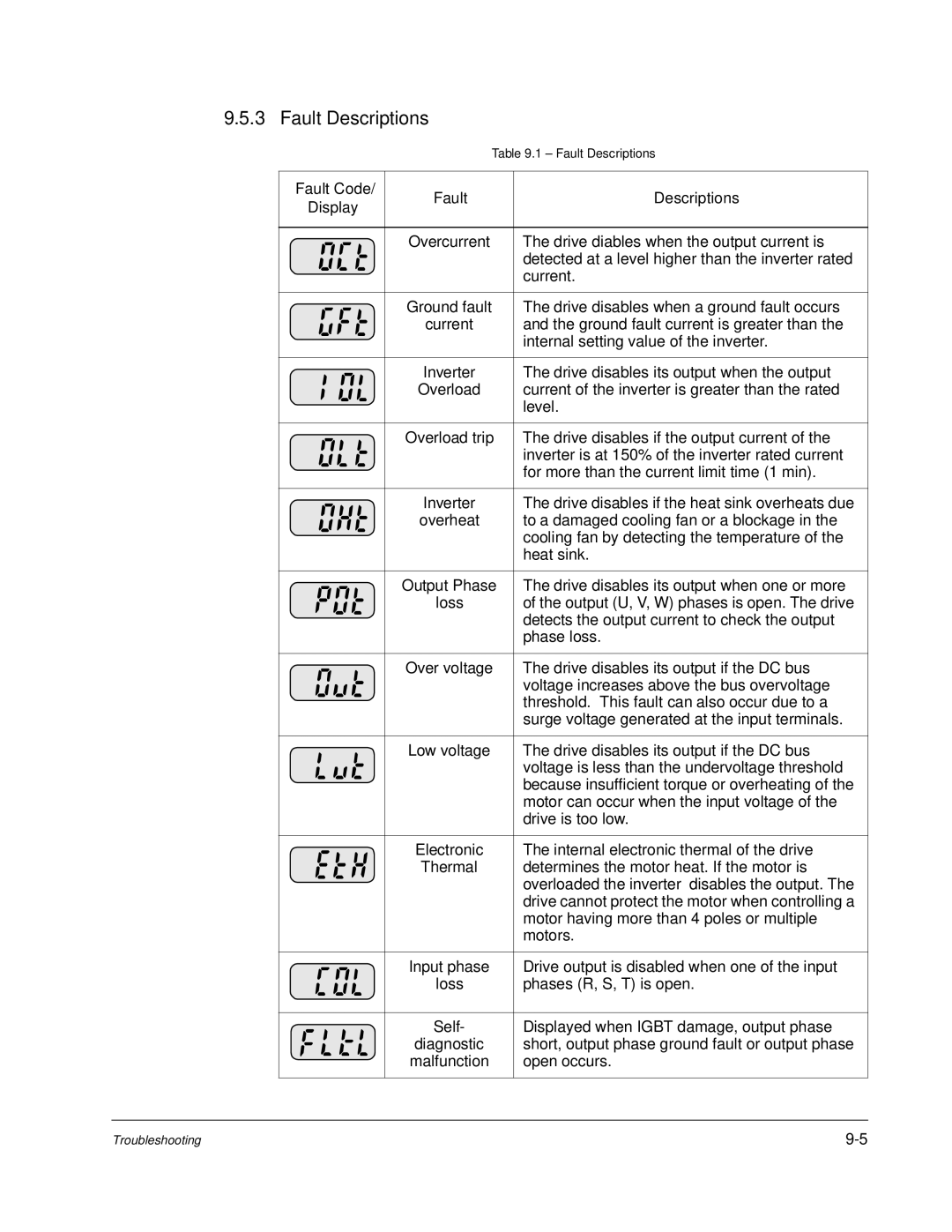 Baldor VS1MD instruction manual Fault Descriptions 