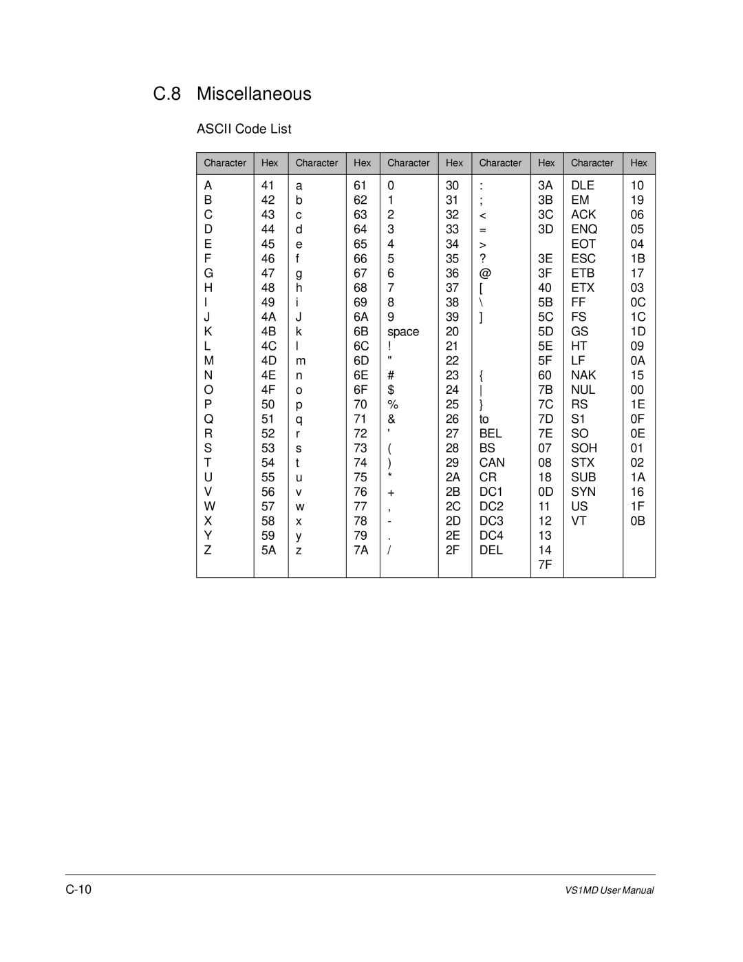 Baldor VS1MD instruction manual Miscellaneous, Ascii Code List 