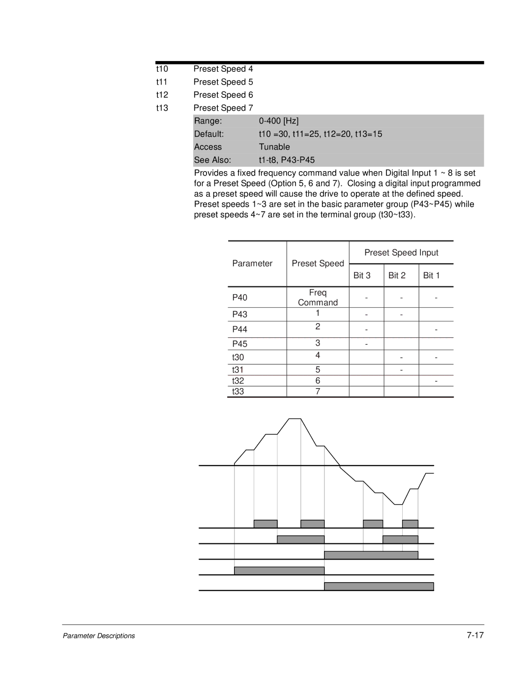 Baldor VS1MD instruction manual Parameter Preset Speed Preset Speed Input Bit 