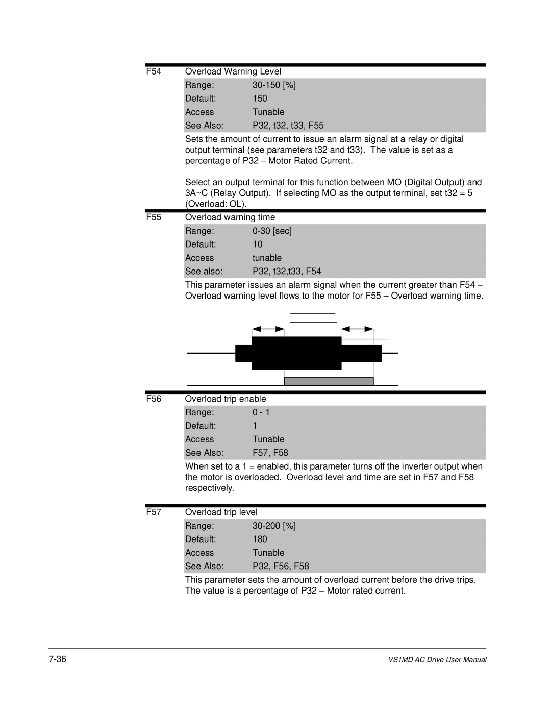Baldor VS1MD F54 Overload Warning Level Range, Default Access Tunable, F55 Overload warning time Range, F56 Default 