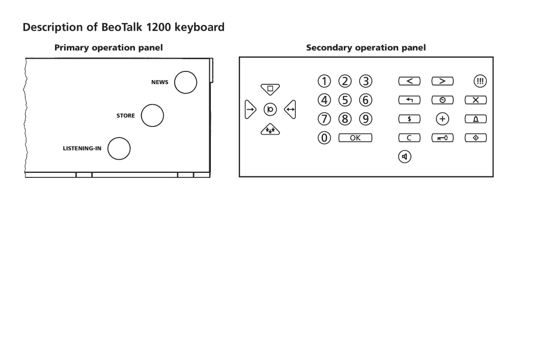 Bang & Olufsen manual Description of BeoTalk 1200 keyboard, Primary operation panel Secondary operation panel 