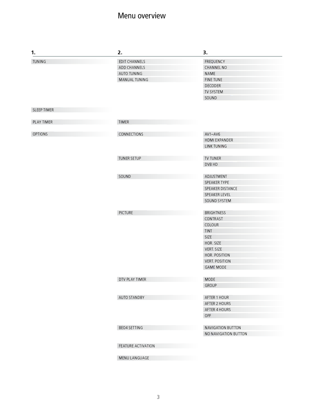 Bang & Olufsen Aug-40 manual Menu overview, Feature Activation Menu Language 