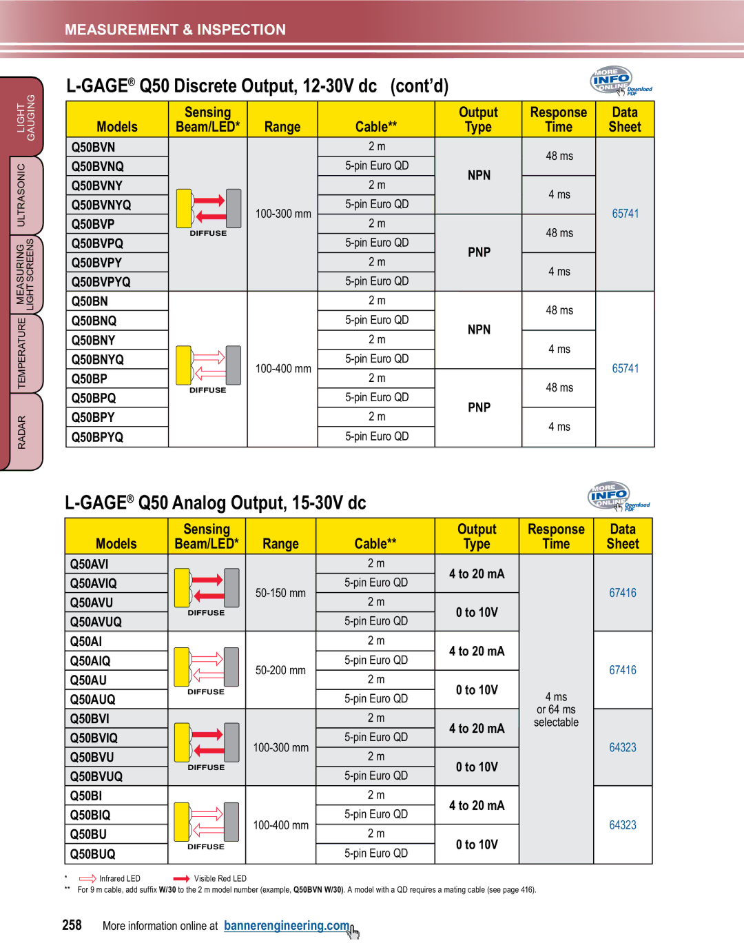 Banner L-GAGE manual Q50 Discrete Output, 12-30V dc cont’d, Q50 Analog Output, 15-30V dc 