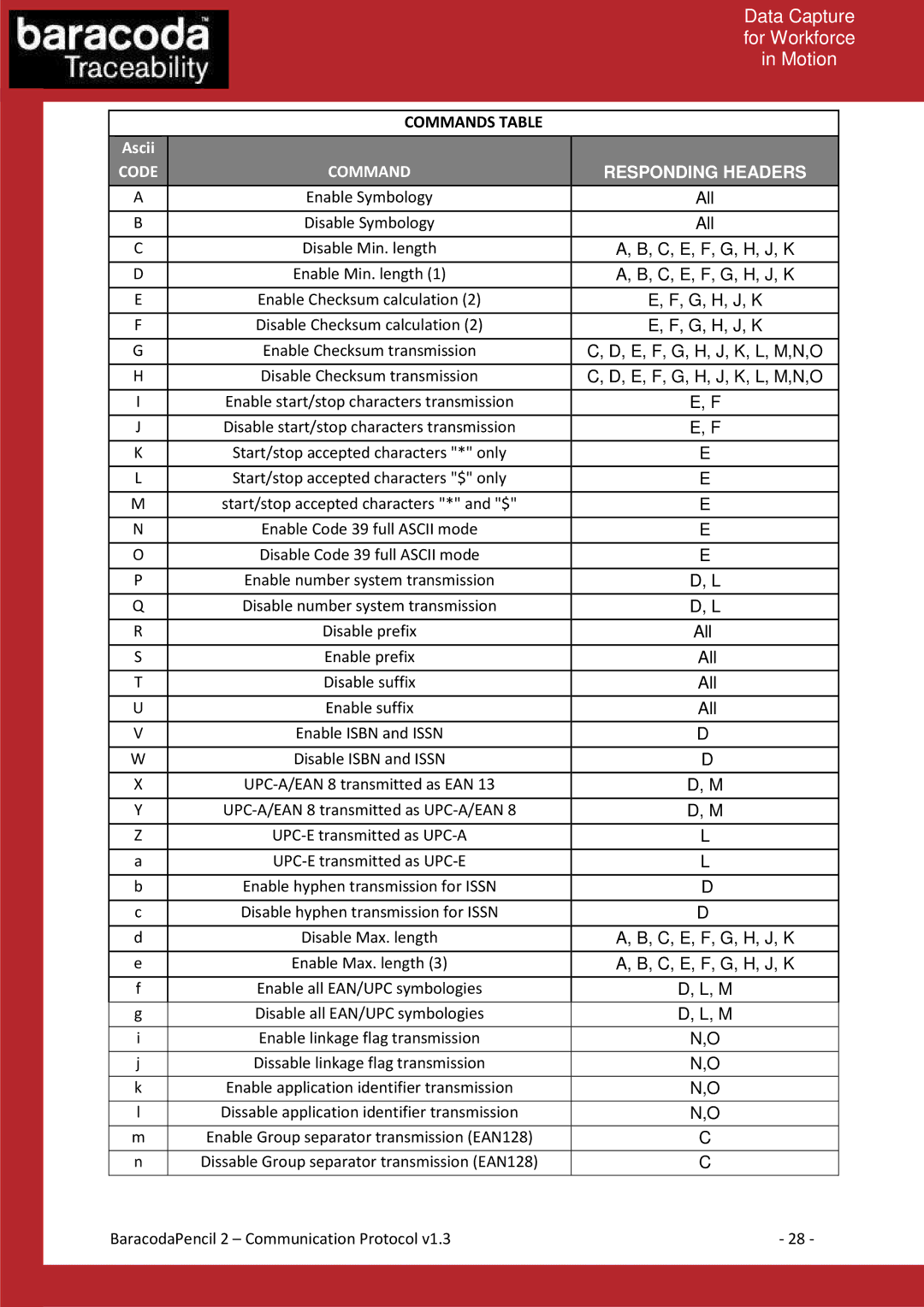 Baracoda 2 manual Commands Table, Code 