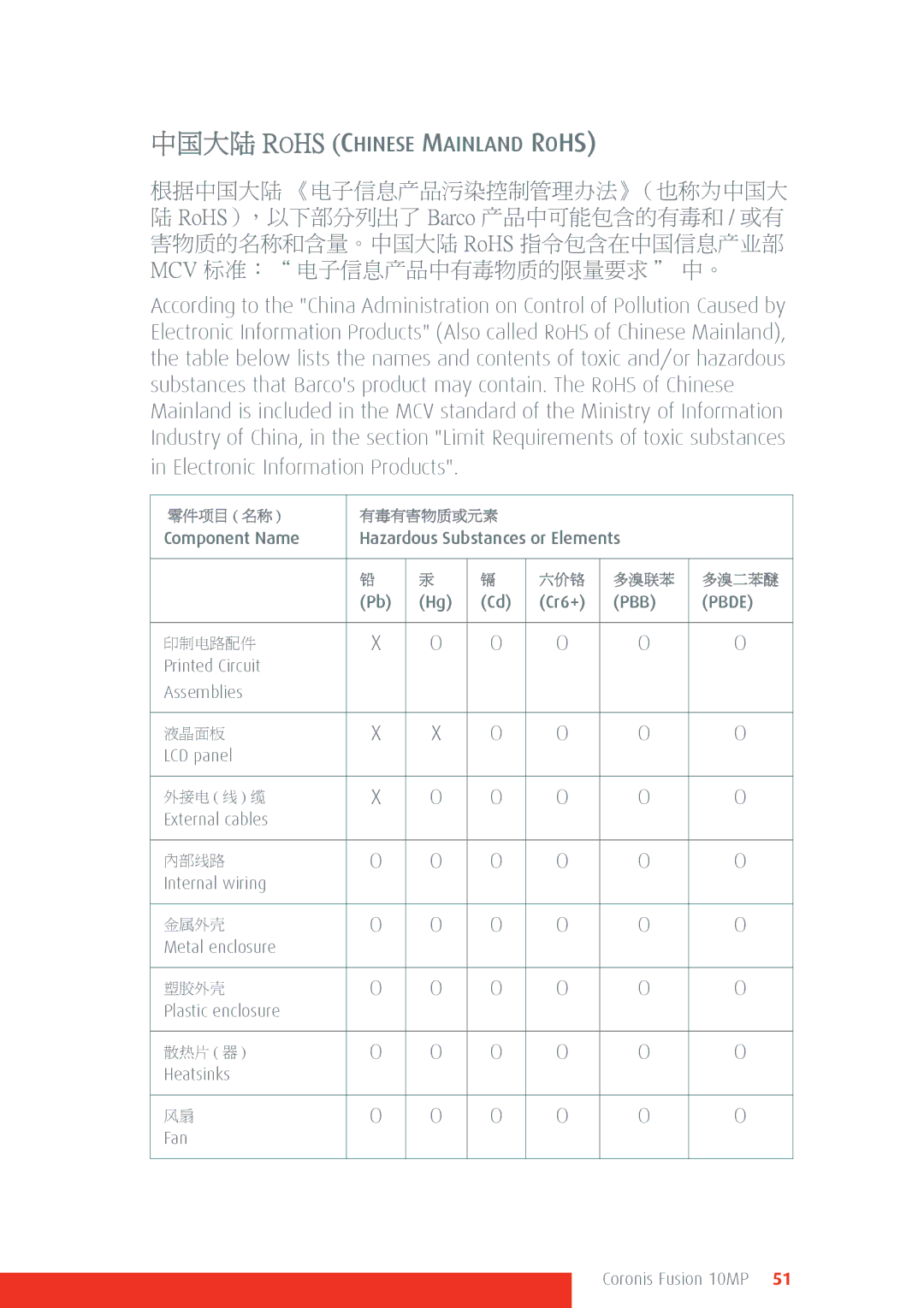 Barco 10MP manual 根据中国大陆 《电子信息产品污染控制管理办法》（也称为中国大 