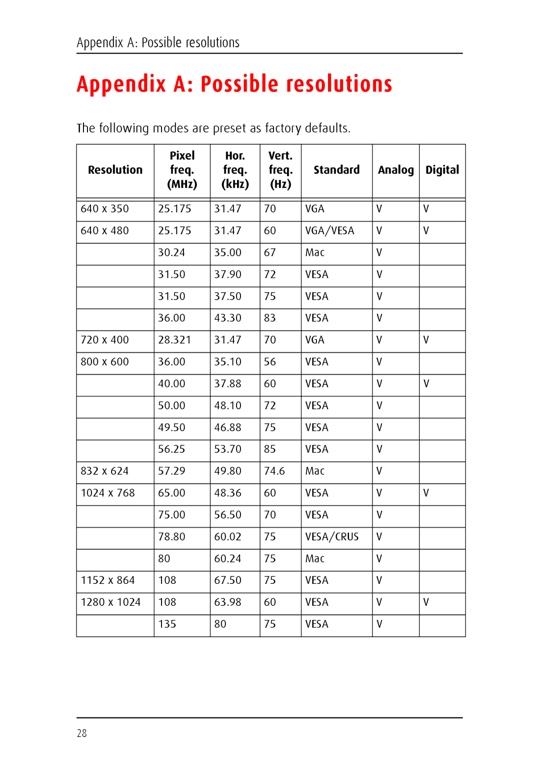 Barco 1219 user manual Appendix a Possible resolutions, Following modes are preset as factory defaults 