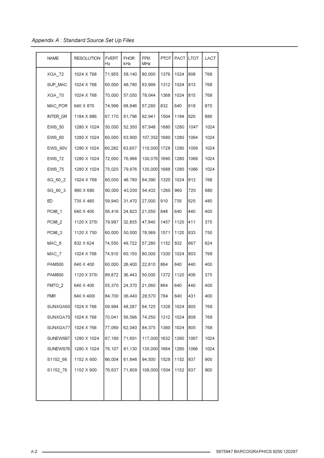 Barco 9200 owner manual KHz MHz XGA72 1024 768 71,955 58,140 80,000 1376 808, 640 X 74,996 68,846 57,280 832 918 870 