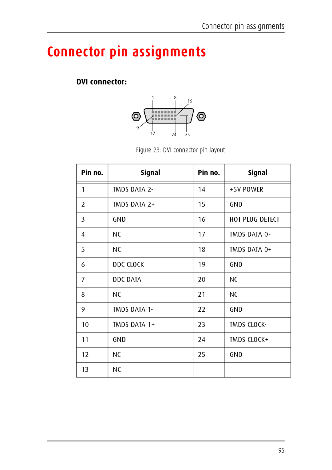 Barco E-2320 C (SE) system manual Connector pin assignments, DVI connector 