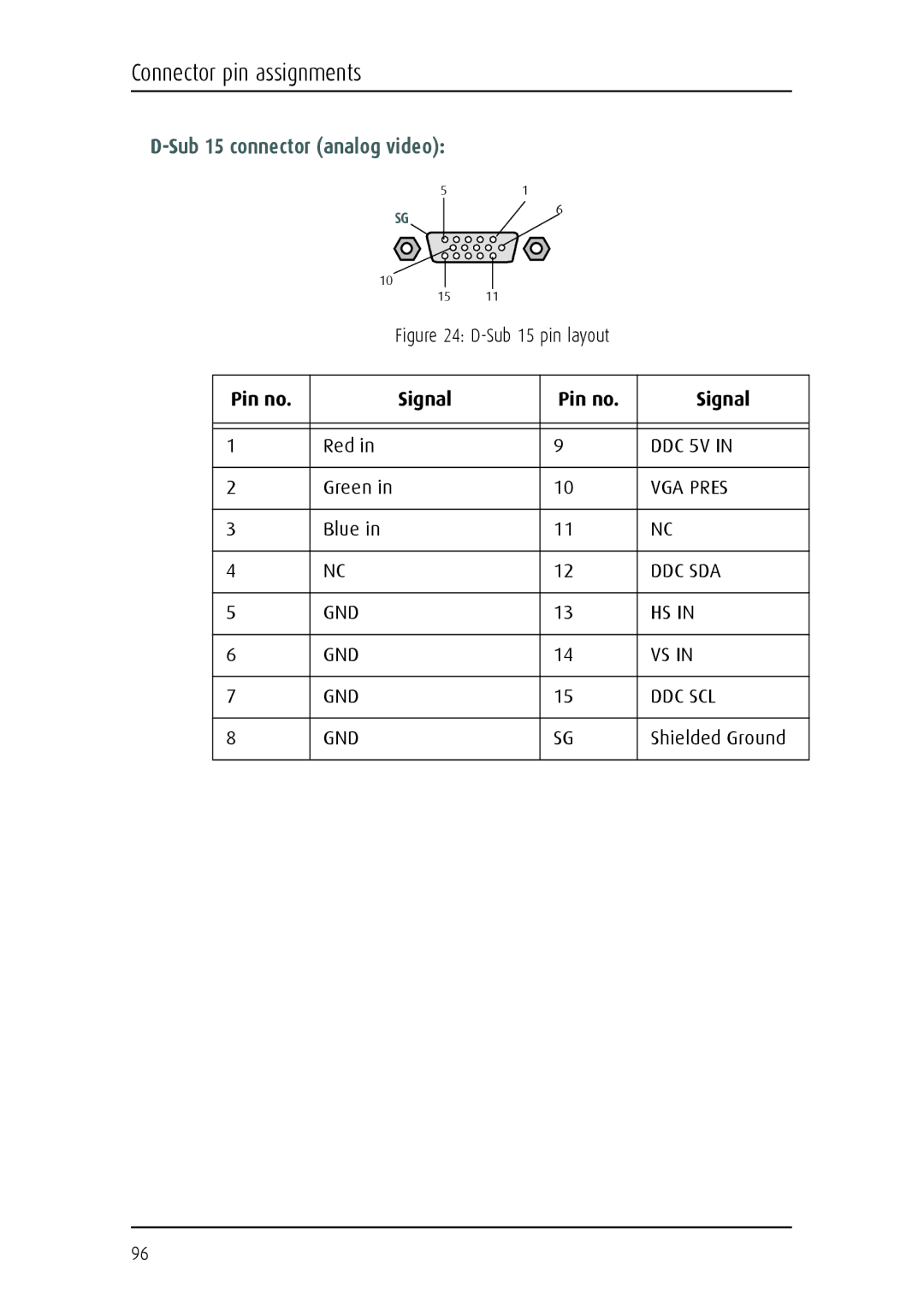 Barco E-2320 C (SE) system manual Sub 15 connector analog video, Sub 15 pin layout 