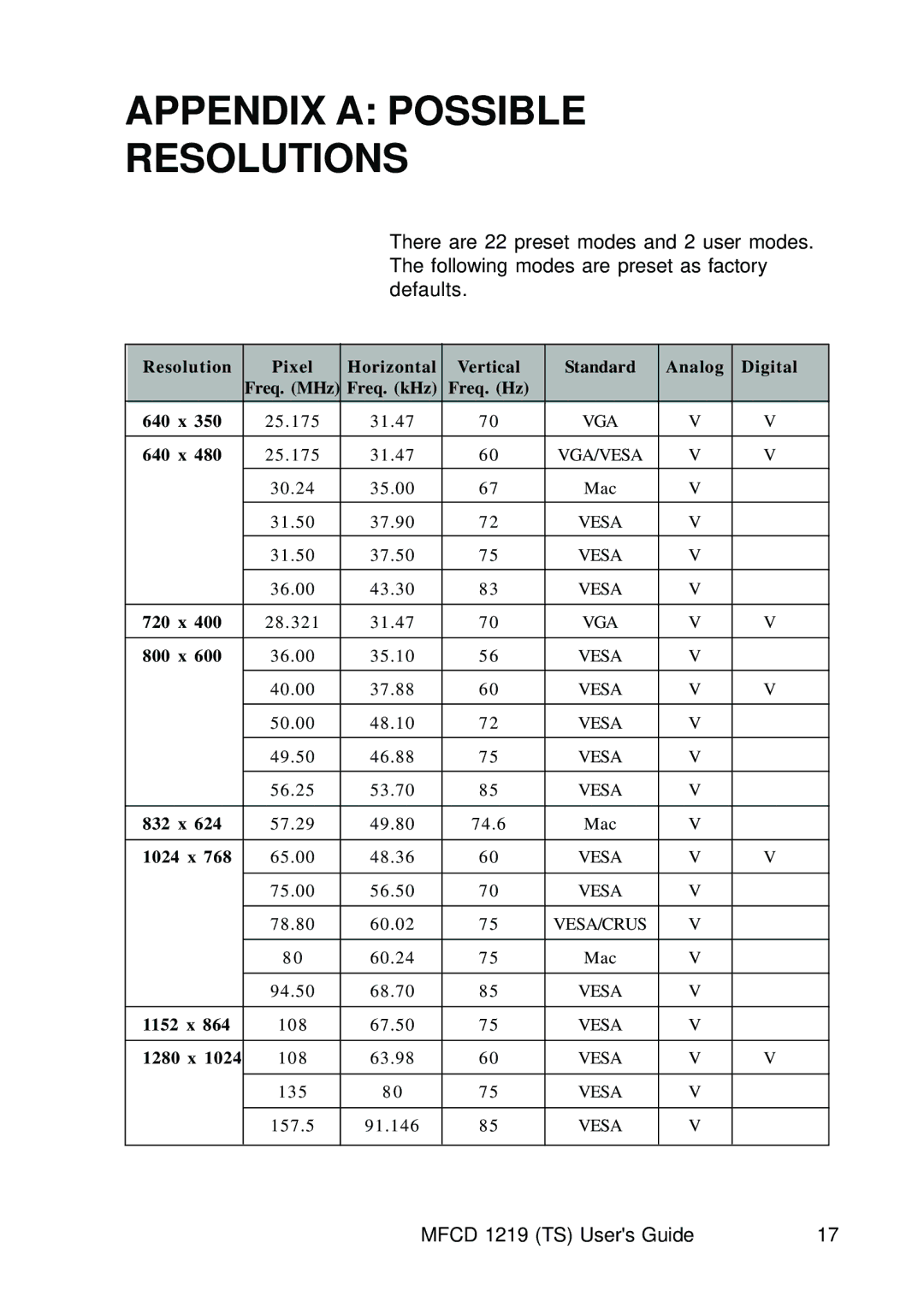 Barco MCFD 1219 - MCFD 1219 TS user manual Appendix a Possible Resolutions 