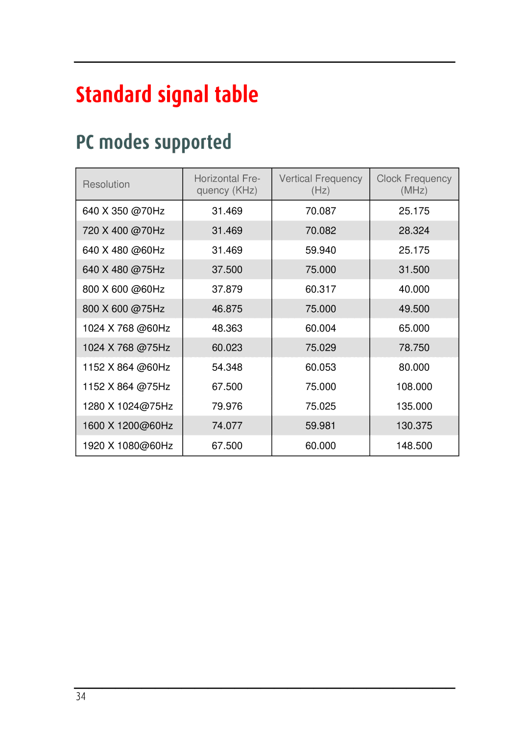 Barco MD-4221 user manual Standard signal table, PC modes supported 