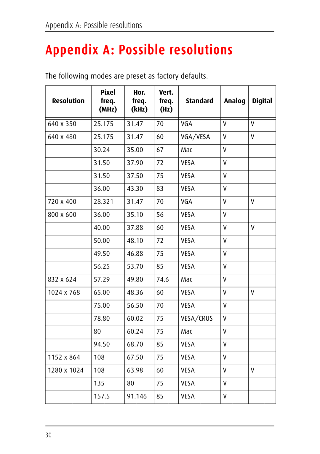 Barco MFCD 1219 (TS) user manual Appendix a Possible resolutions, Following modes are preset as factory defaults 