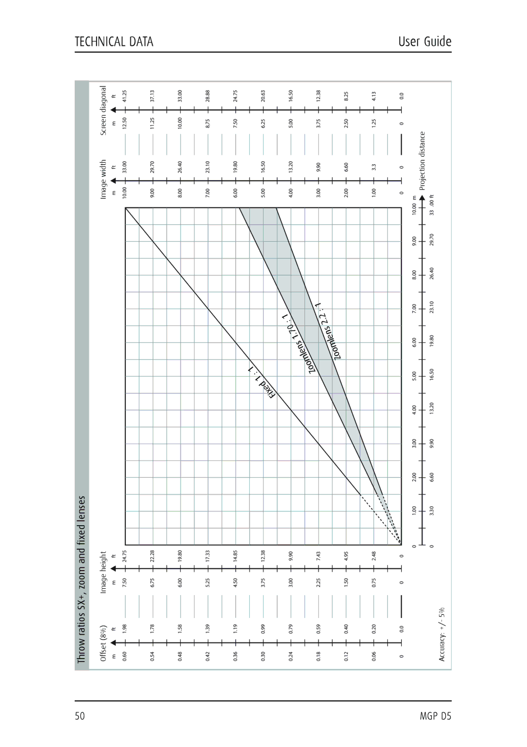 Barco MGP D5 manual Throw ratios SX+, zoom and fixed lenses 