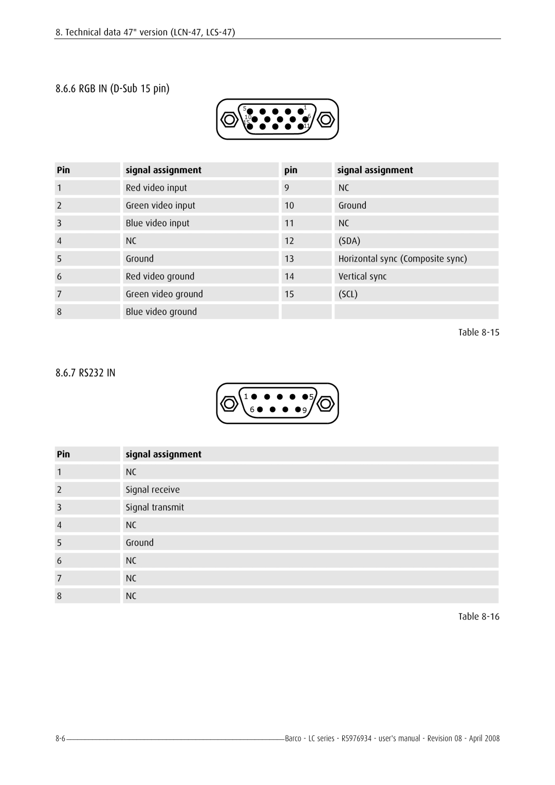 Barco R5976934 user manual RGB in D-Sub 15 pin 