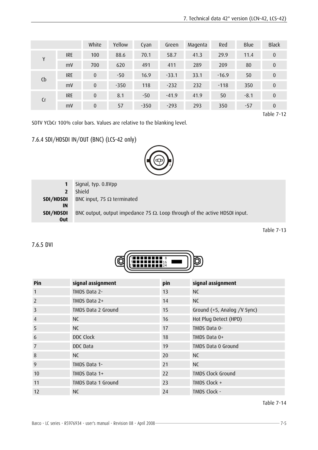 Barco R5976934 user manual 4 SDI/HDSDI IN/OUT BNC LCS-42 only, 5 DVI, Out, Pin Signal assignment 