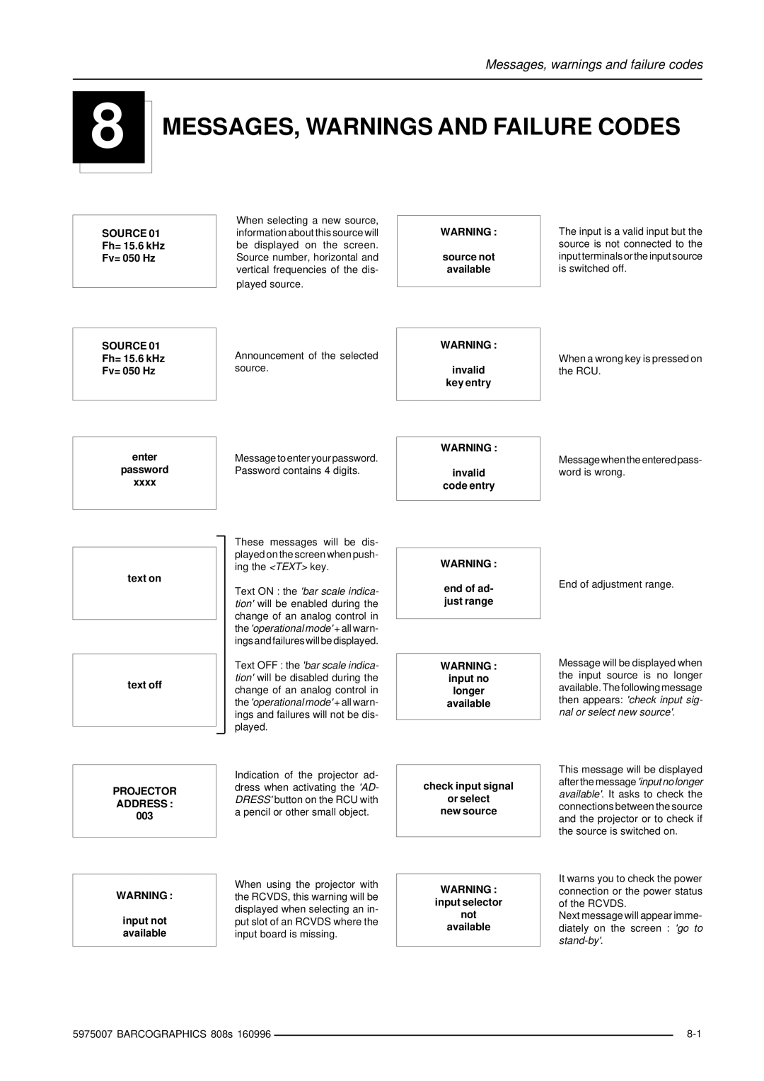 Barco R9000908, R9000901 owner manual MESSAGES, Warnings and Failure Codes, Fh= 15.6 kHz Fv= 050 Hz, Input not available 