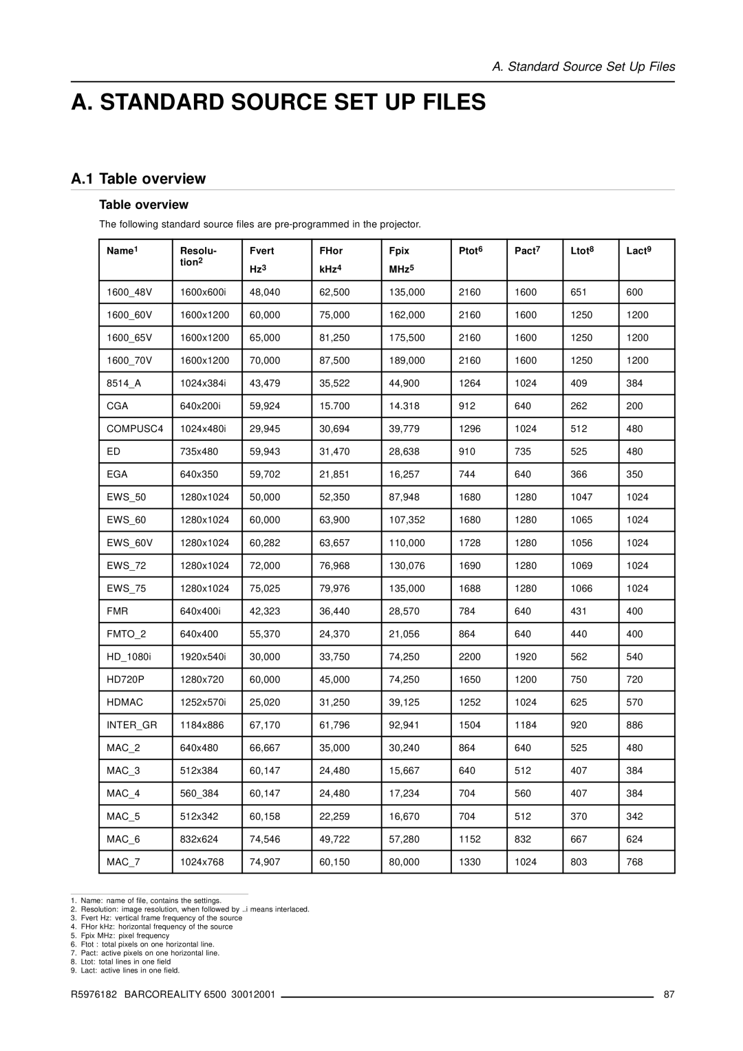 Barco R9001960 owner manual Standard Source SET UP Files, Table overview 