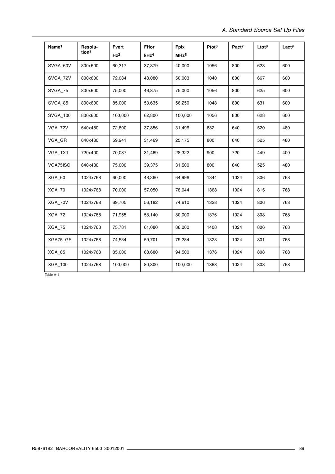 Barco R9001960 owner manual SVGA60V, SVGA72V, SVGA75, SVGA85, Vgagr, Vgatxt, VGA75ISO, XGA70V, XGA75GS 