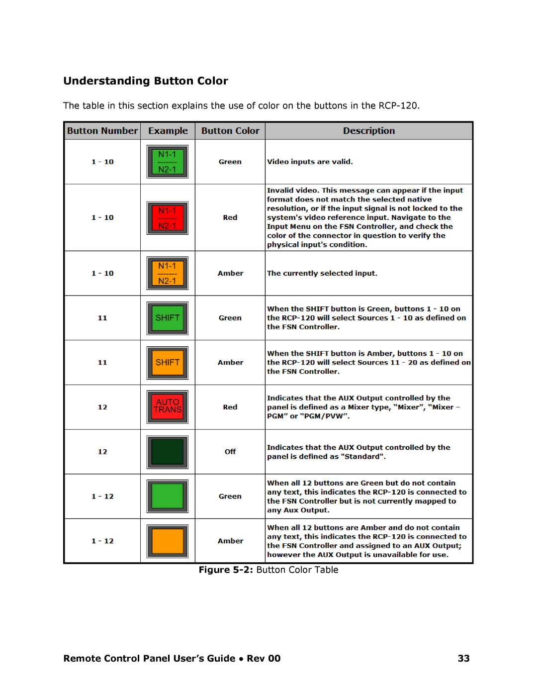 Barco RCP-120 manual Understanding Button Color, Button Color Table 