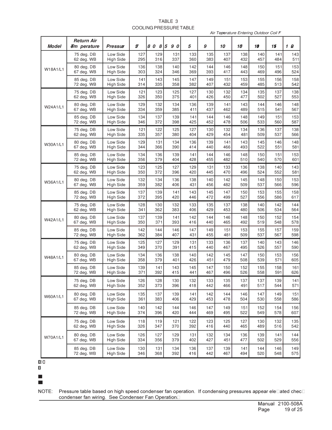 Bard W70A1, 1 W48A1, W42L, W70L1 installation instructions Cooling Pressure Table, 100 105 110 115 120 