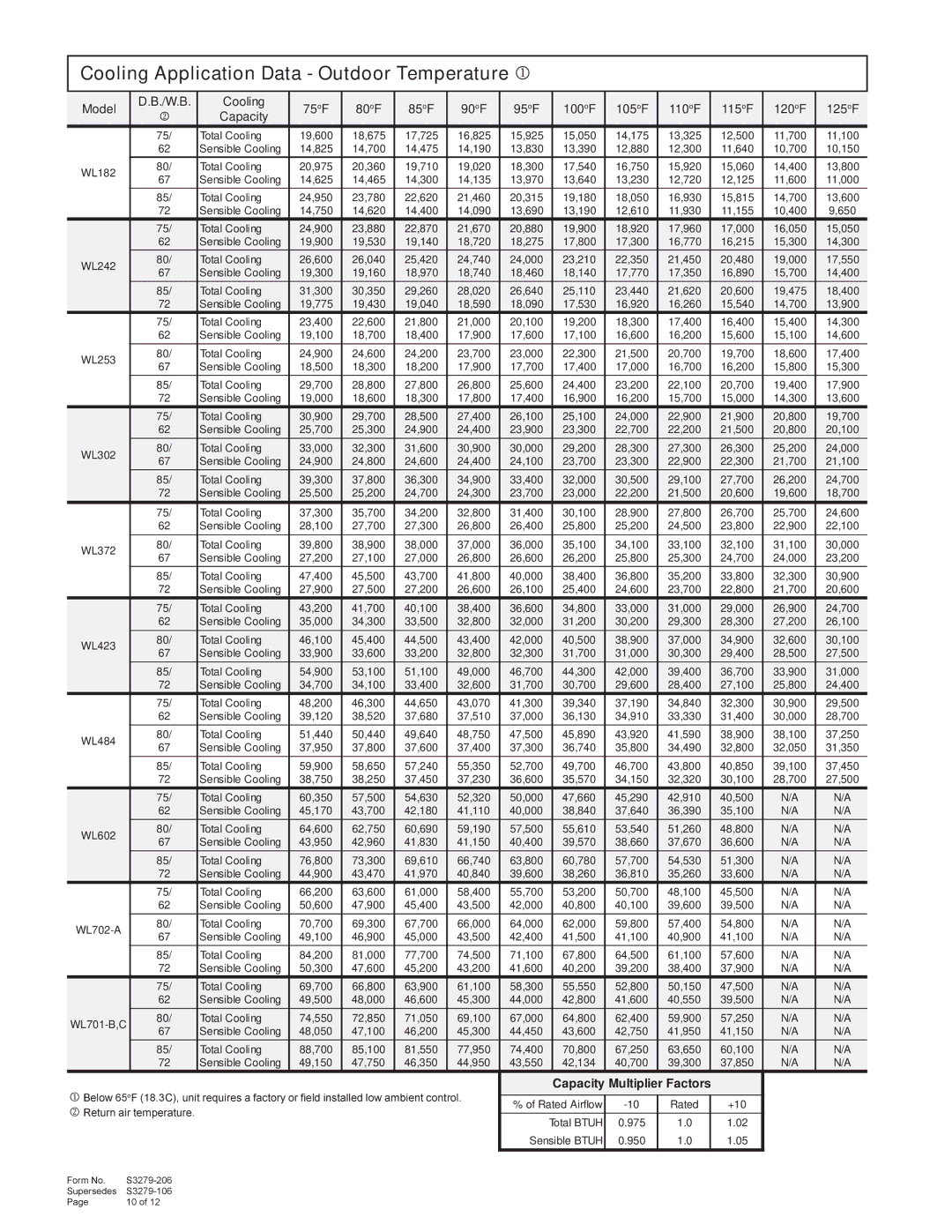 Bard 357-93-E manual Cooling Application Data Outdoor Temperature, Capacity Multiplier Factors 