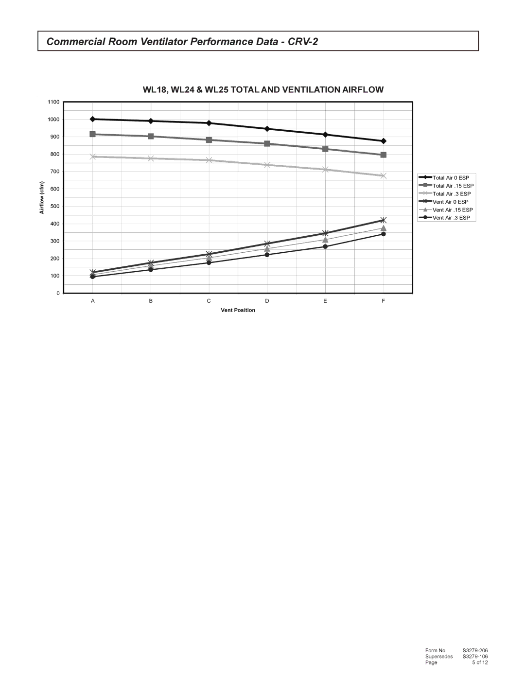 Bard 357-93-E manual Commercial Room Ventilator Performance Data CRV-2, WL18, WL24 & WL25 Total and Ventilation Airflow 