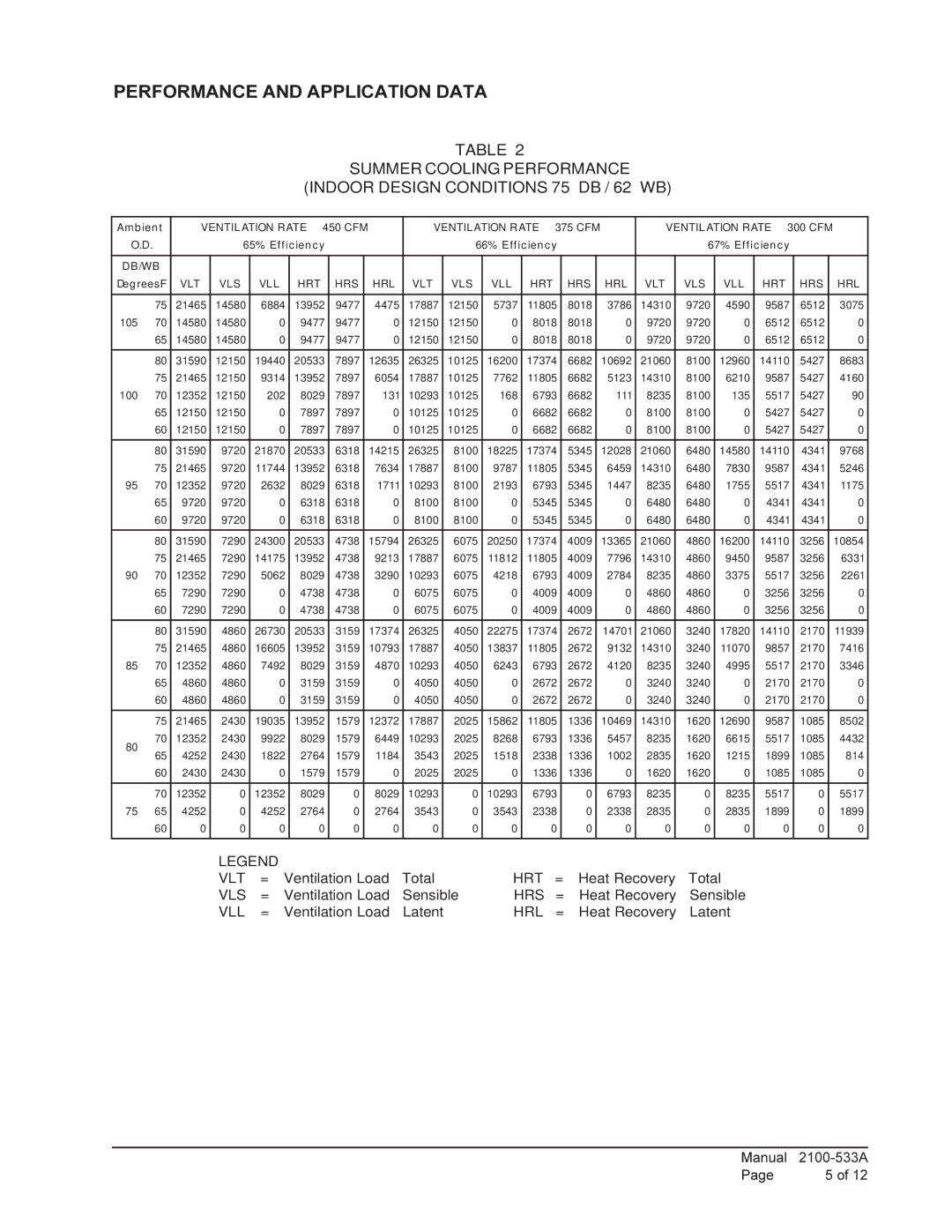 Bard 920-0074 qwserv manual Performance and Application Data, Vlt Vls Vll Hrt Hrs Hrl 