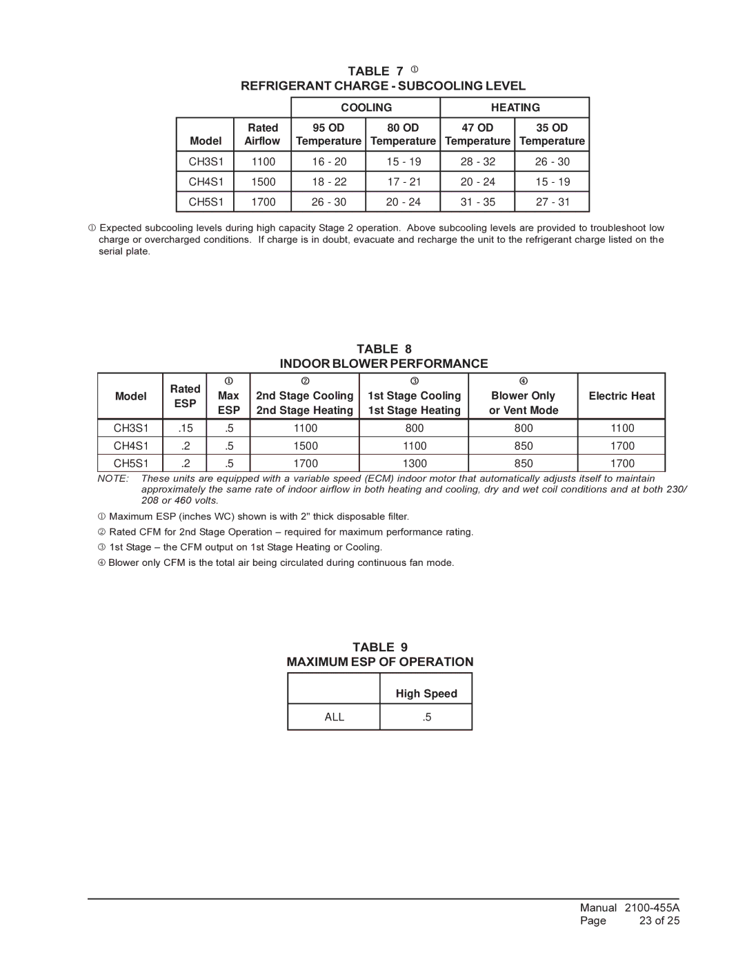 Bard CH3S1, CH4S1, CH5S1 Refrigerant Charge Subcooling Level, Indoor Blower Performance, Maximum ESP of Operation 