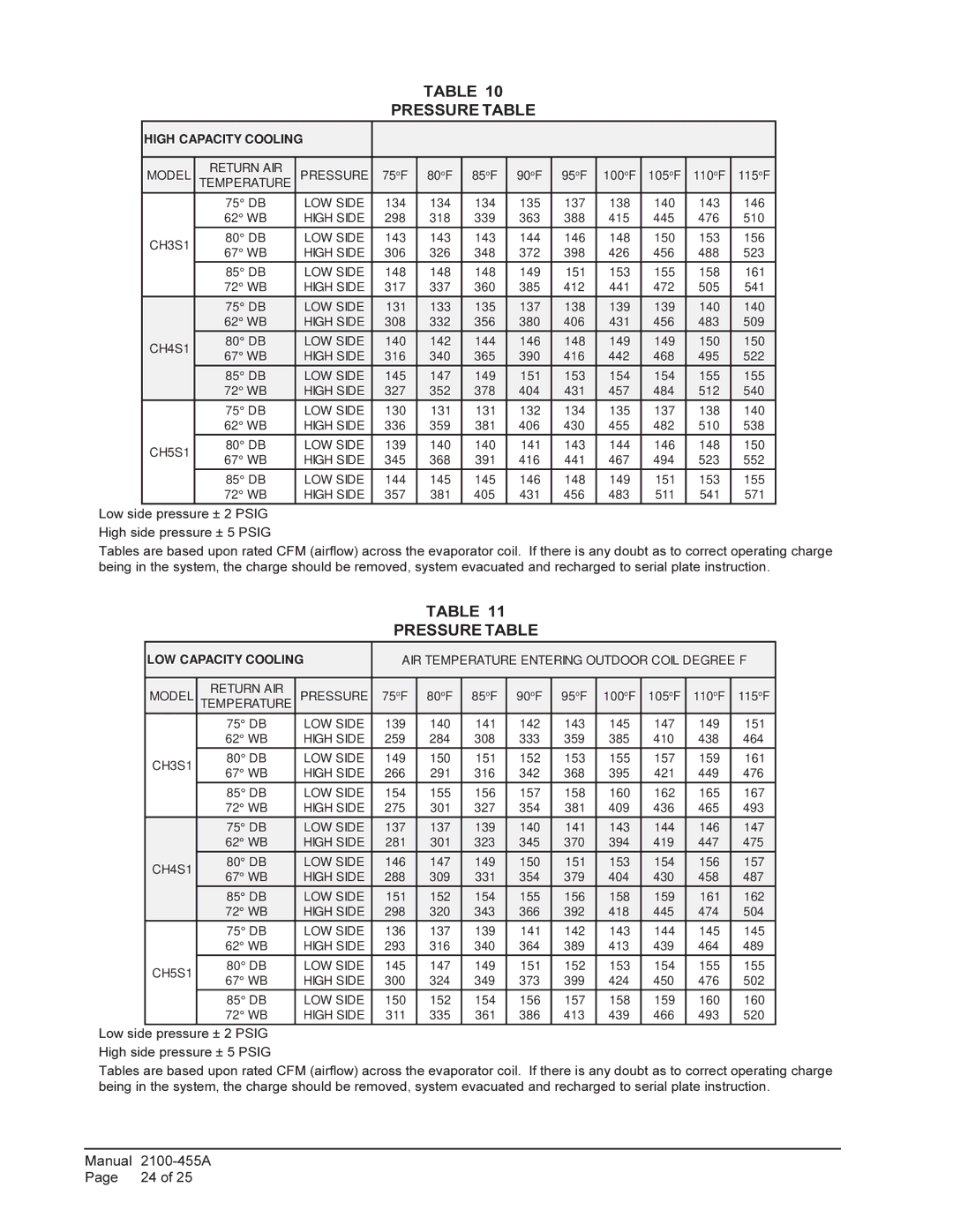 Bard CH4S1, CH5S1, CH3S1 installation instructions Pressure Table, High Capacity Cooling 