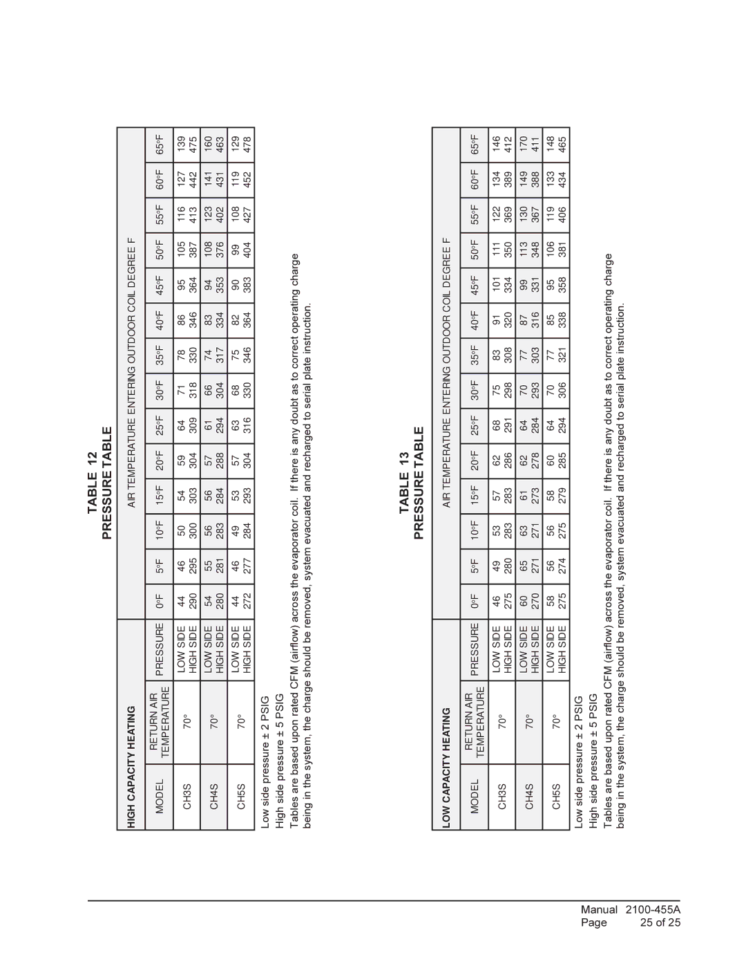 Bard CH5S1, CH4S1, CH3S1 installation instructions Pressure Table 