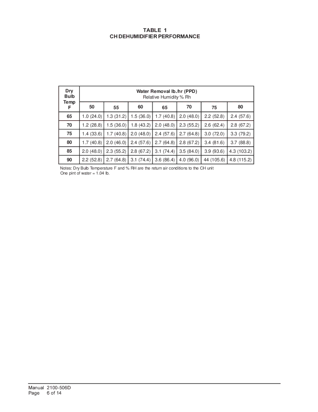 Bard CH4S1, CH5S1, CH3S1 installation instructions CH Dehumidifier Performance 