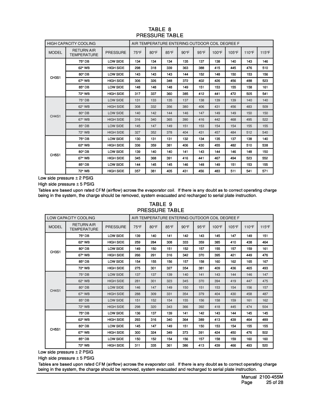 Bard CH5S1, CH4S1, CH3S1 installation instructions Table Pressure Table, Manual 2100-455M, Page, 25 of 