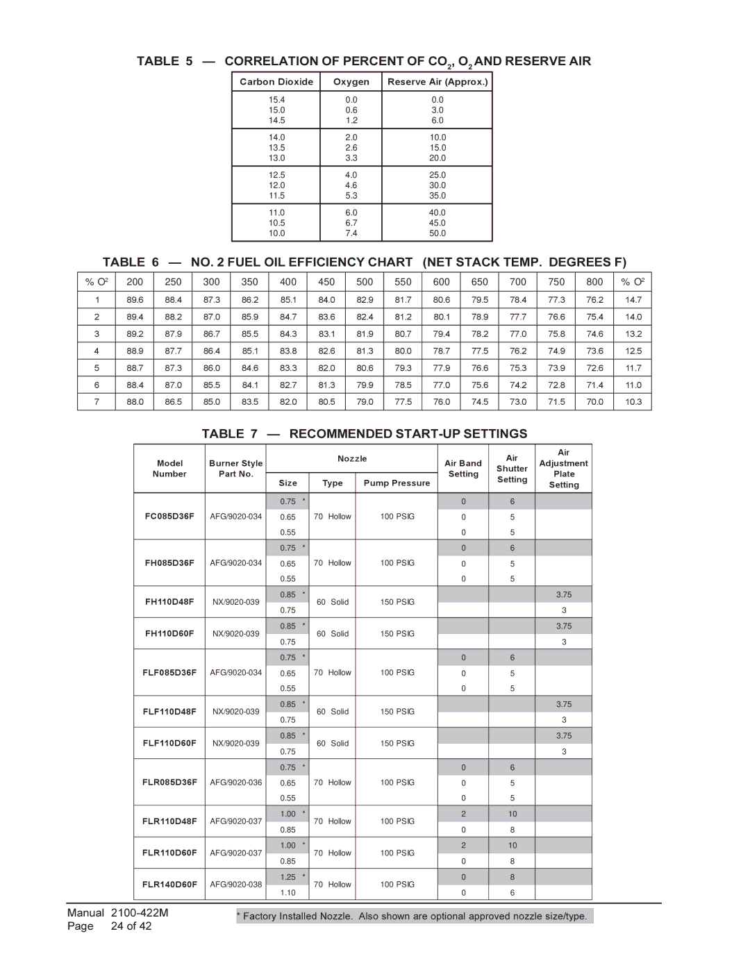 Bard FLR085D36F Correlation of Percent of CO2, O2 and Reserve AIR, No Fuel OIL Efficiency Chart NET Stack TEMP. Degrees F 