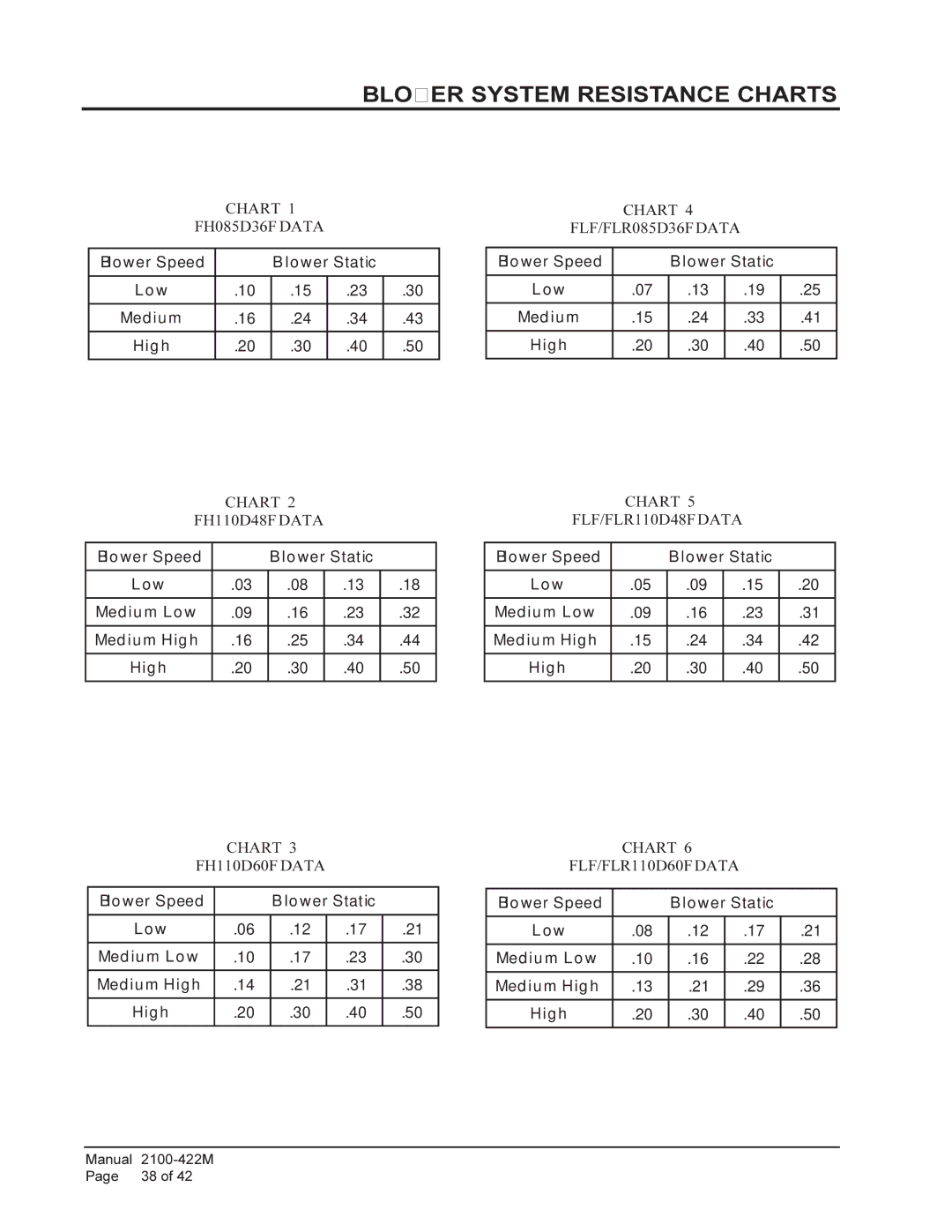 Bard FLF110D48F, FLR140D60F Chart FH085D36F Data, Chart FH110D48F Data, Chart FH110D60F Data, Chart FLF/FLR085D36F Data 