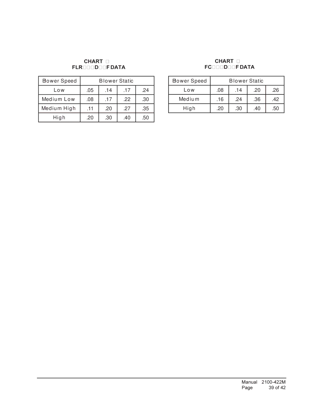 Bard FLF110D60F, FLR110D48F, FLR085D36F, FH110D60F, FLF085D36F, FLF110D48F warranty Chart FLR140D60F Data, Chart FC085D36F Data 