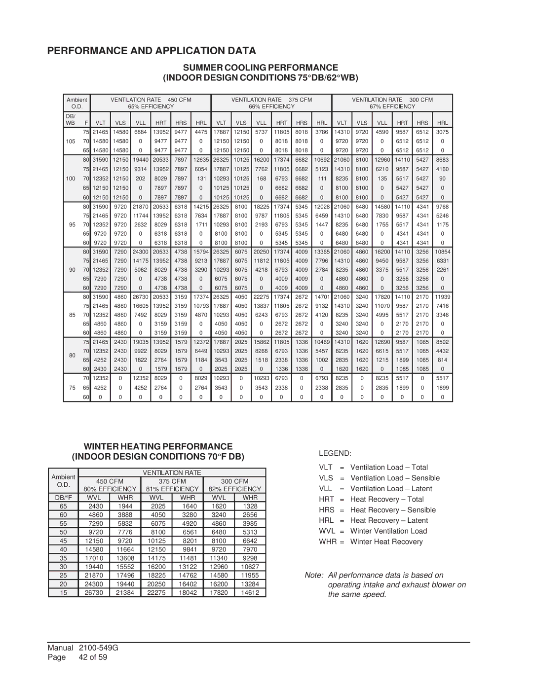 Bard I36H1D, I60H1, I42H1D Performance and Application Data, Winter Heating Performance Indoor Design Conditions 70F DB 