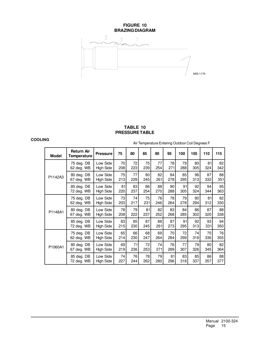 Bard P1060A1, P1148A1, P1142A3 Brazing Diagram, Pressure Table, Return Air Pressure 100 105 110 115 Model Temperature 