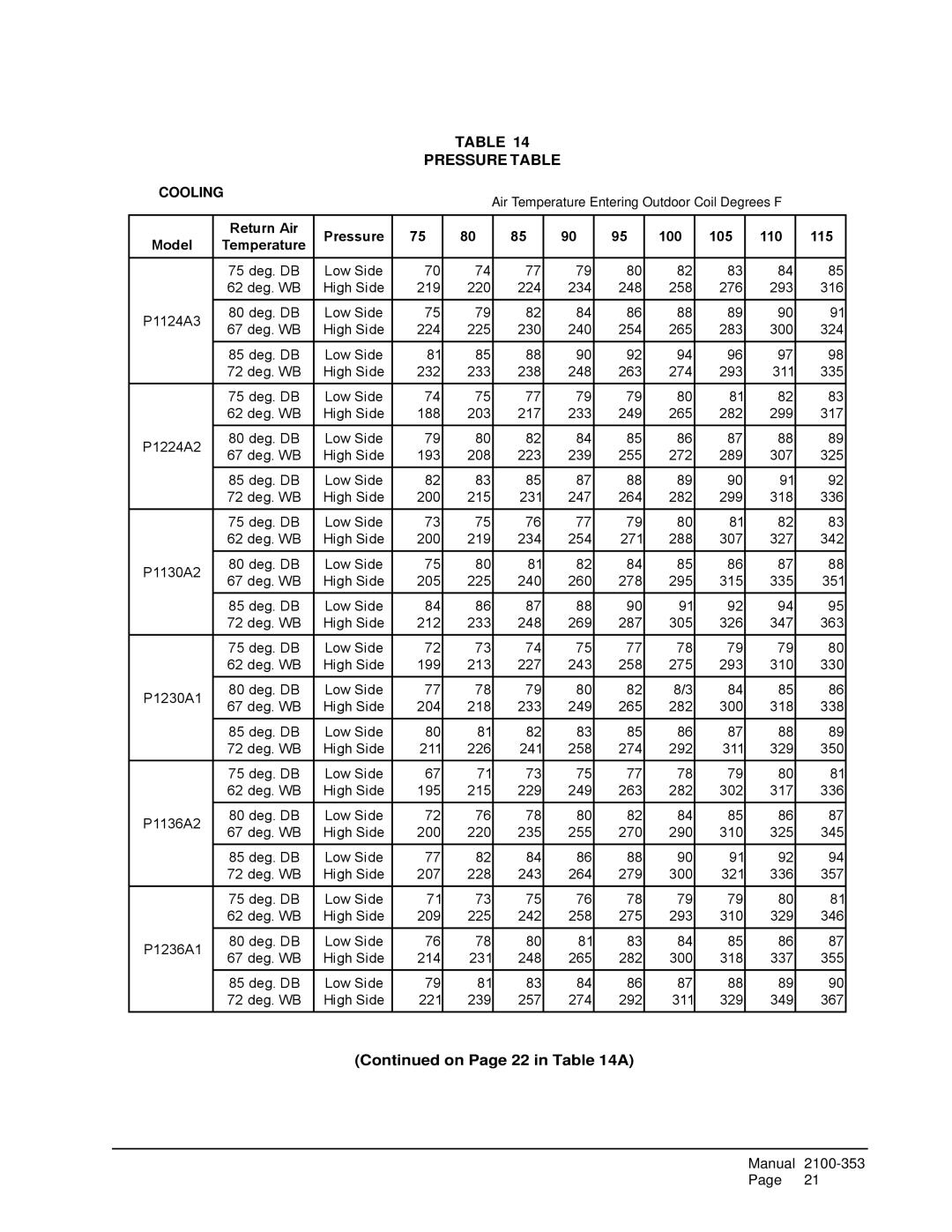 Bard P1124A3, P1224A2 installation instructions Pressure Table, Return Air Pressure 100 105 110 115 Model 