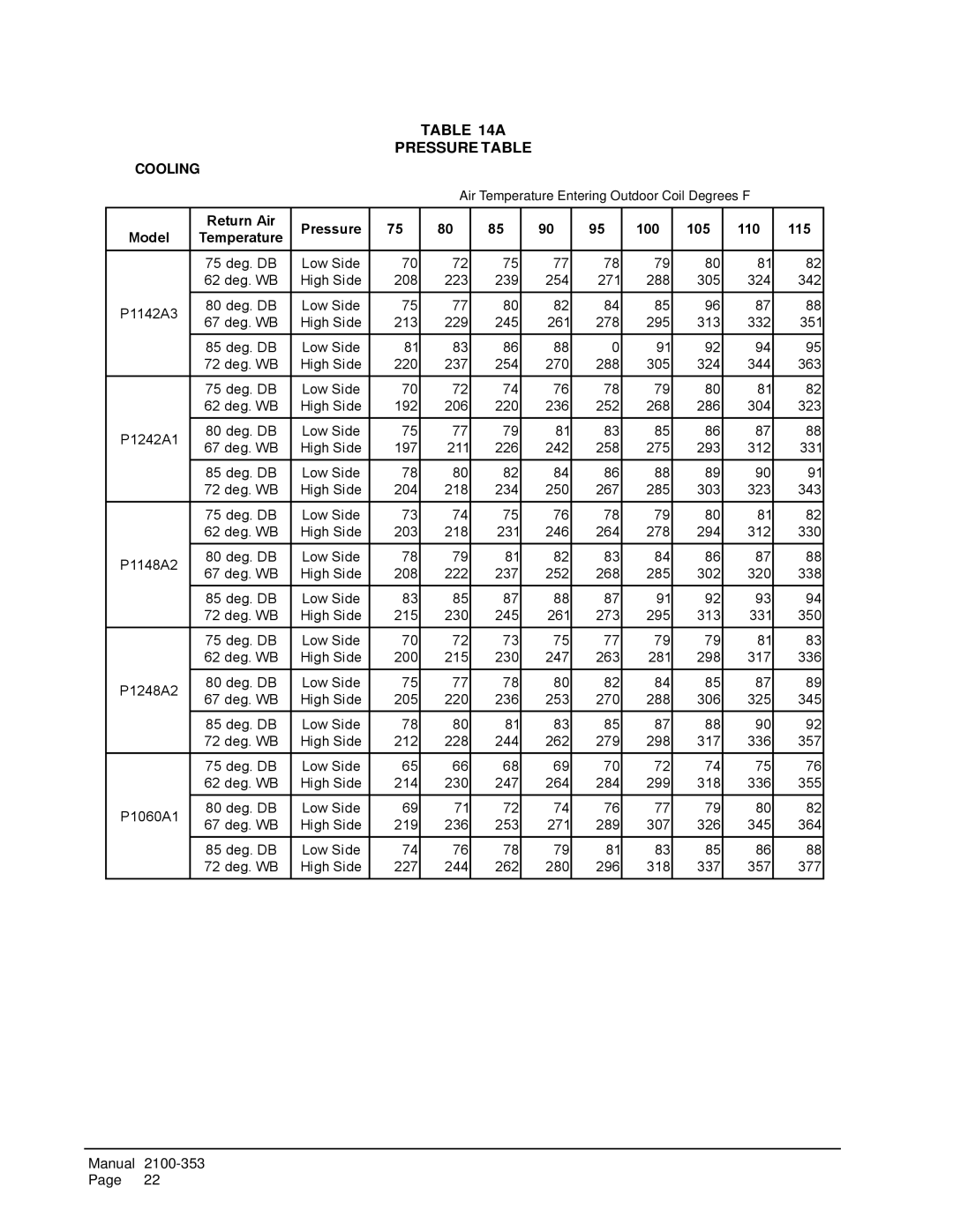 Bard P1224A2, P1124A3 installation instructions Pressure Table 