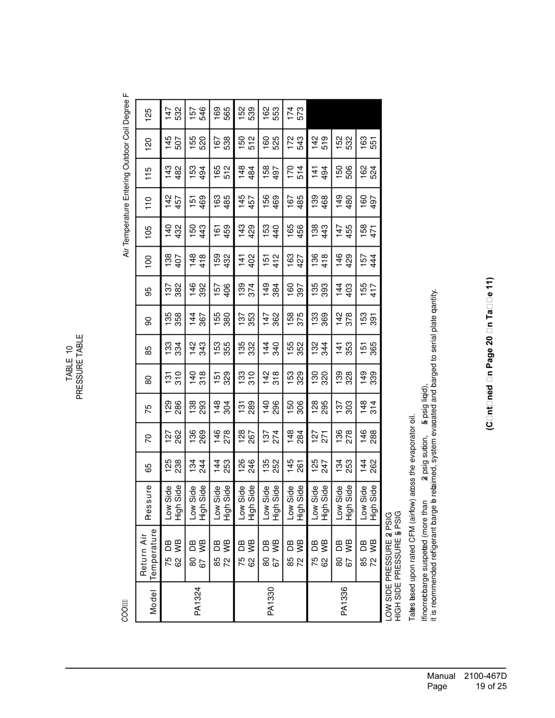 Bard PA13361-B, PA13361-A, PA13241-A, PA13301-A installation instructions Pressure Table, Return Air Pressure, 115 120, Model 