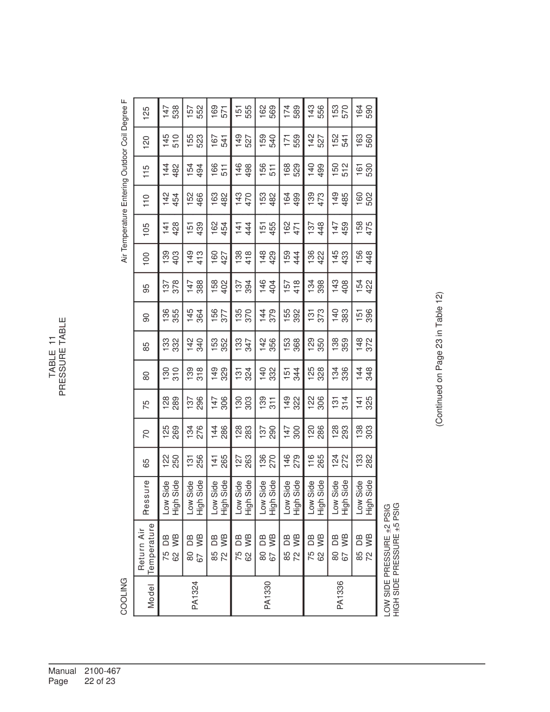 Bard PA13421-B, PA13421-A, PA13481-B Pressure Table, On Page 23 in Table, Return Air Pressure 100 105, 115 120 125 Model 