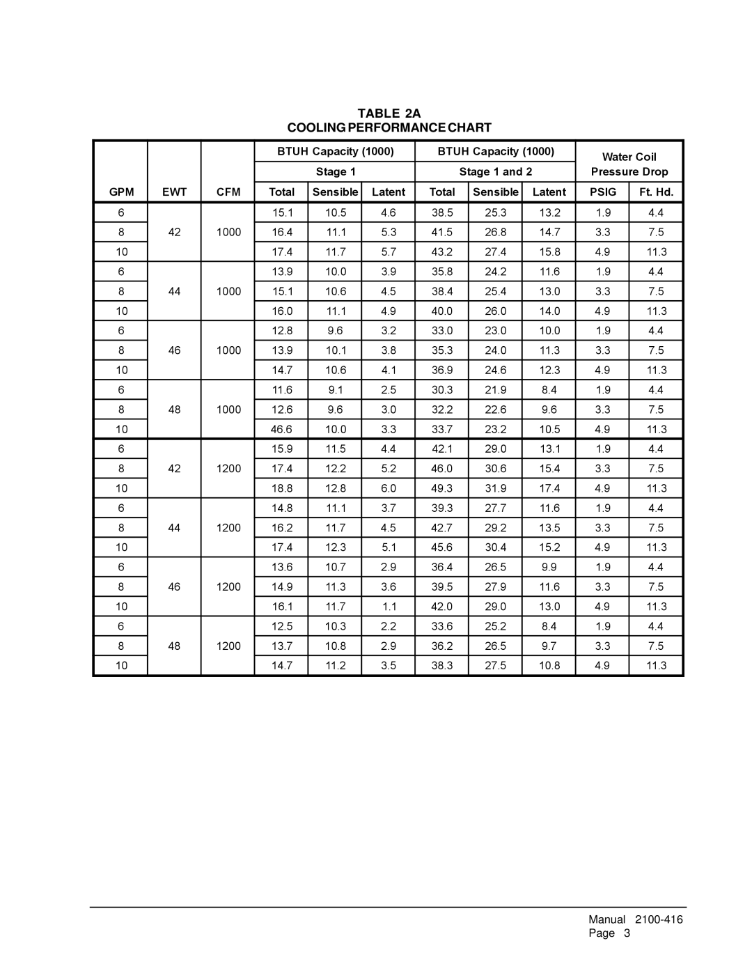 Bard QC501 installation instructions Cooling Performance Chart, Psig 