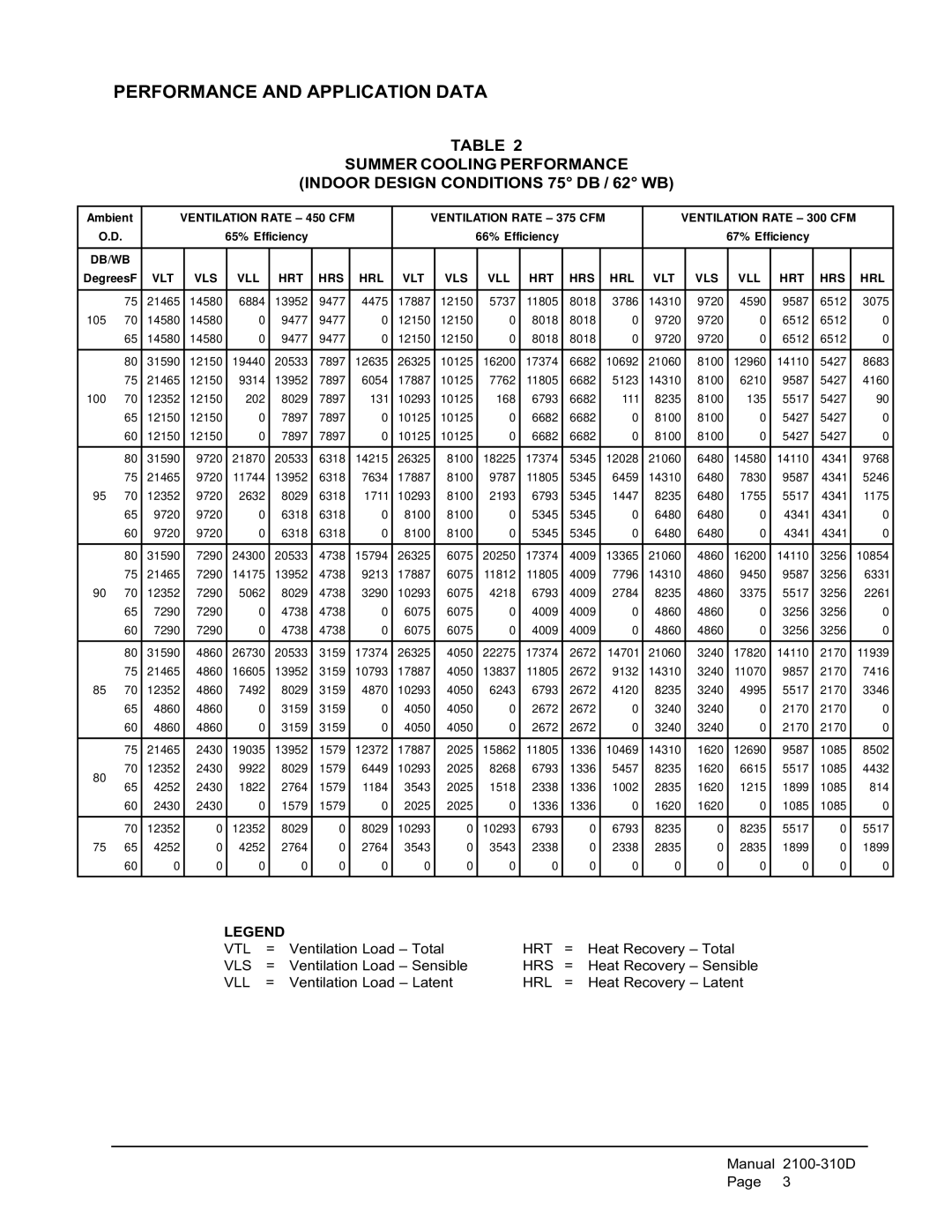 Bard QERV2-A4B, QERV-A4B manual Performance and Application Data, Vlt Vls Vll Hrt Hrs Hrl 