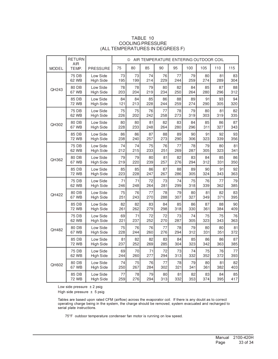 Bard QH422, QH243, QH602, QH482, QH362, QH302 Cooling Pressure ALL Temperatures in Degrees F, Model Temp Pressure 