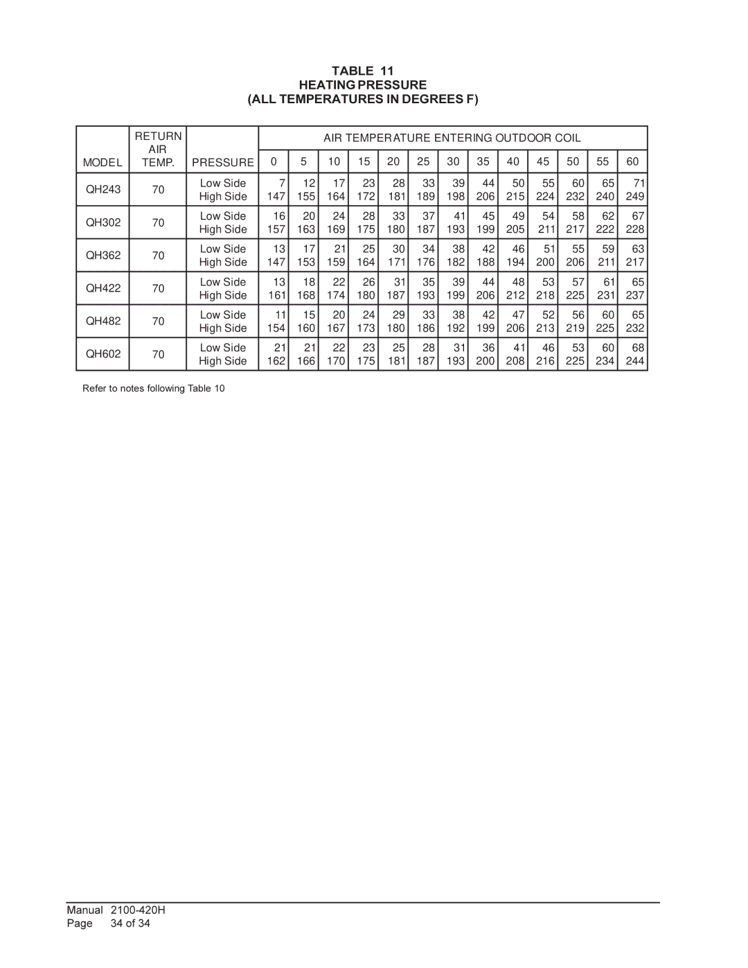 Bard QH362 Heating Pressure ALL Temperatures in Degrees F, Return AIR Temperature Entering Outdoor Coil Model Pressure 